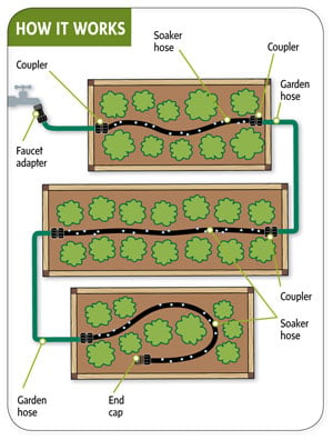 illustration of how the Snip-n-Drip Soaker Hose System works