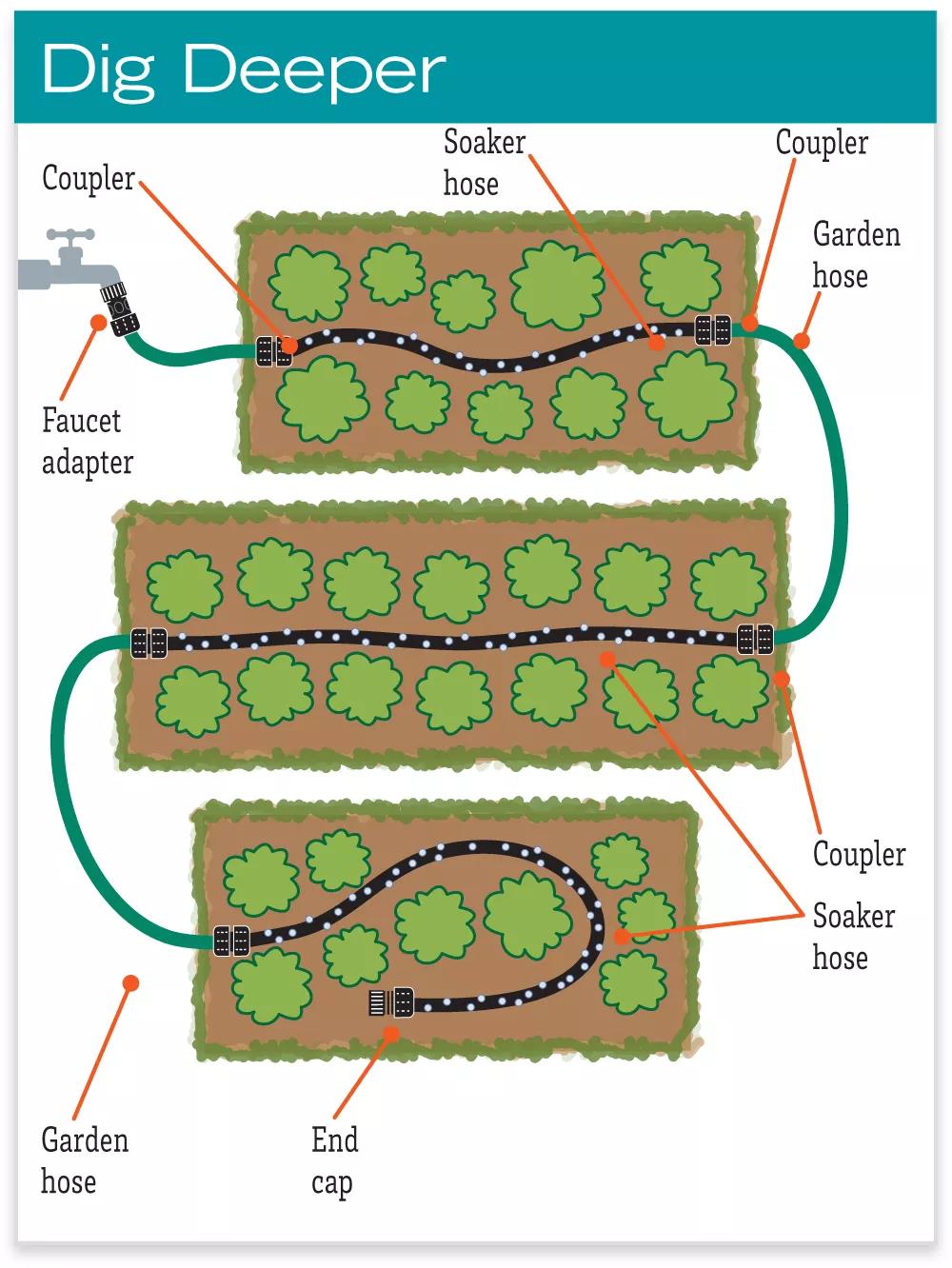 snip-n-spray garden and landscape sprinkler system Snip-n-Drip™ Soaker Hose System