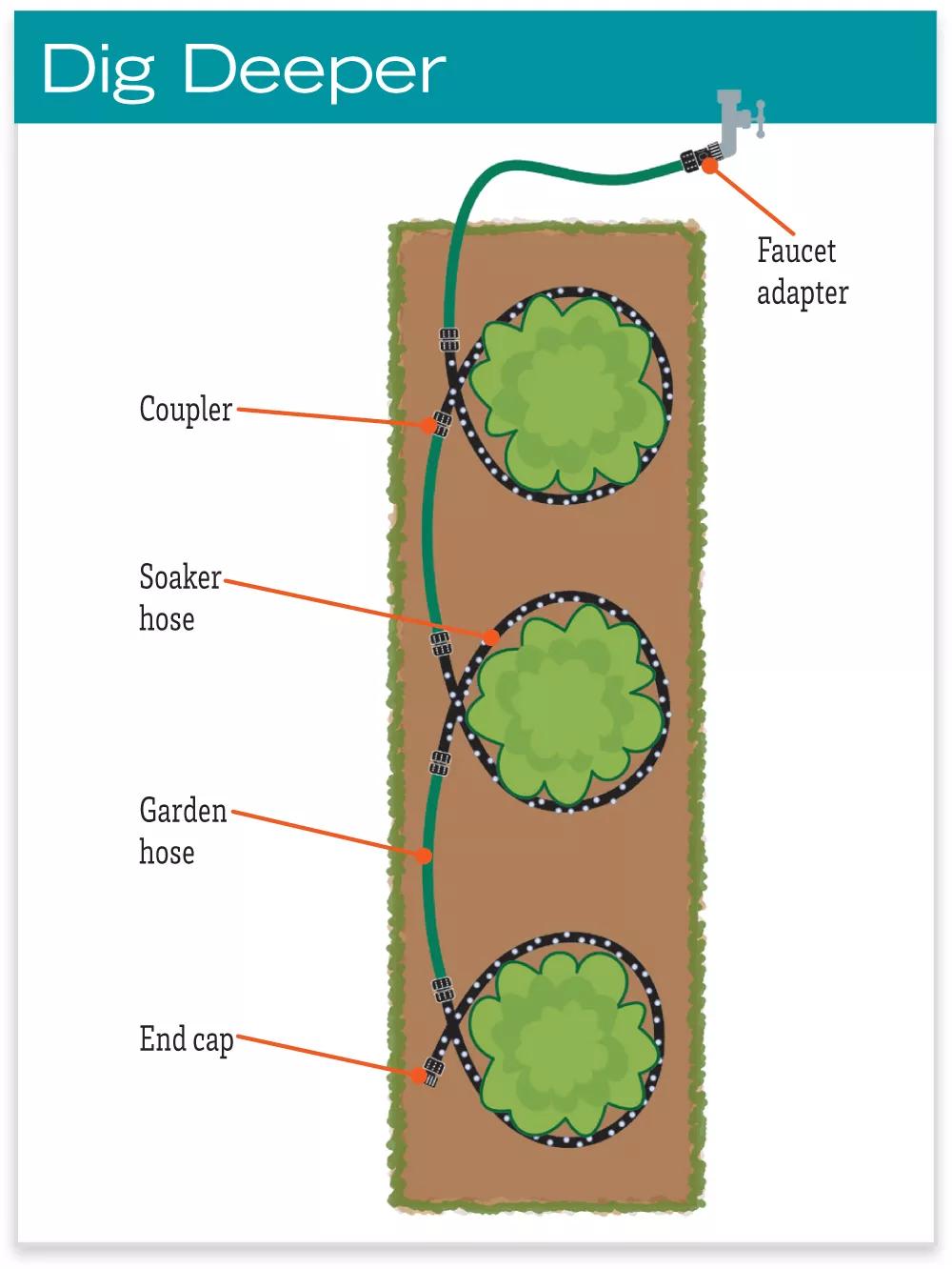 snip-n-spray garden and landscape sprinkler system Snip-n-Drip™ Landscape Soaker System