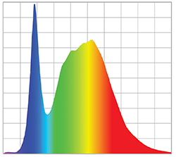 LED grow light spectrum