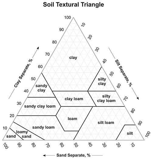soil mudshake test to determine soil texture 